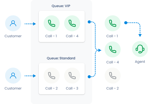 Efficient Call Queueing